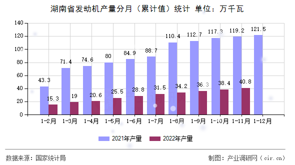 湖南省發動機產量分月（累計值）統計