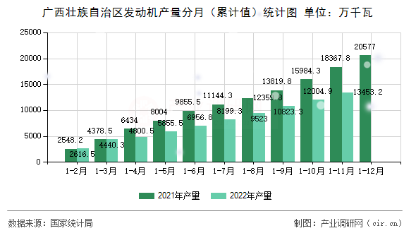 廣西壯族自治區(qū)發(fā)動機(jī)產(chǎn)量分月（累計值）統(tǒng)計圖