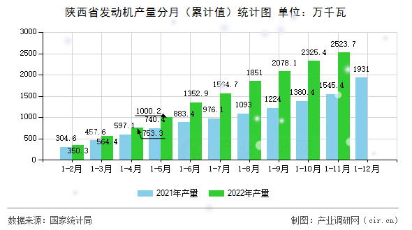 陜西省發動機產量分月（累計值）統計圖