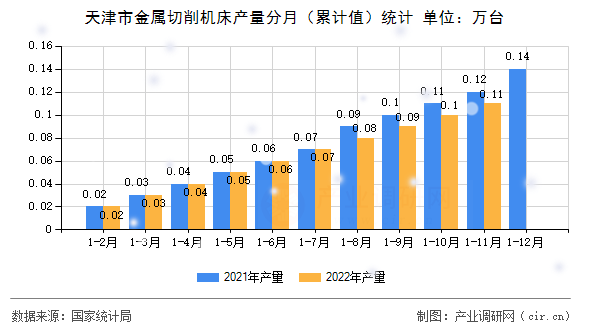 天津市金屬切削機(jī)床產(chǎn)量分月（累計值）統(tǒng)計