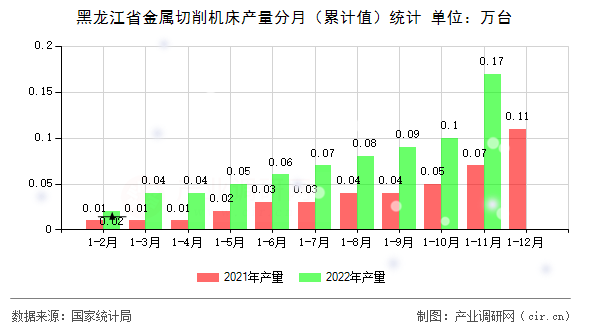 黑龍江省金屬切削機床產量分月（累計值）統計