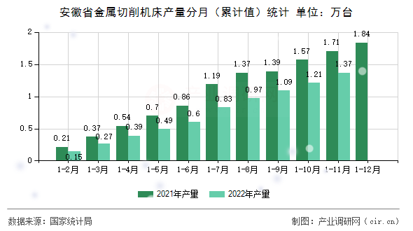安徽省金屬切削機床產量分月（累計值）統計