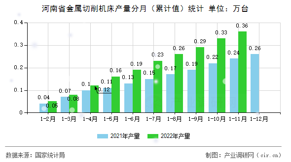 河南省金屬切削機床產量分月（累計值）統計