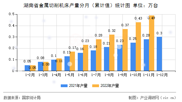 湖南省金屬切削機床產量分月（累計值）統計圖