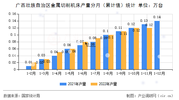 廣西壯族自治區金屬切削機床產量分月（累計值）統計