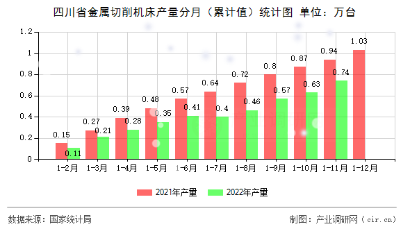 四川省金屬切削機床產量分月（累計值）統計圖