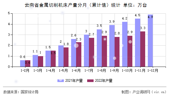 云南省金屬切削機床產量分月（累計值）統計