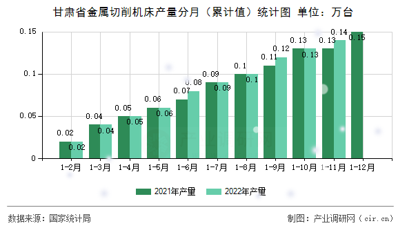 甘肅省金屬切削機床產量分月（累計值）統計圖