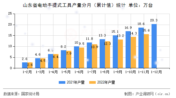 山東省電動手提式工具產(chǎn)量分月（累計值）統(tǒng)計