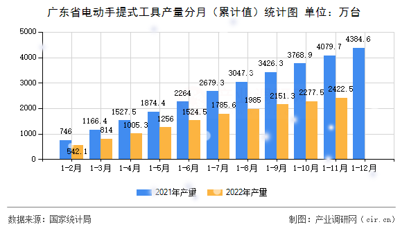 廣東省電動手提式工具產量分月（累計值）統計圖