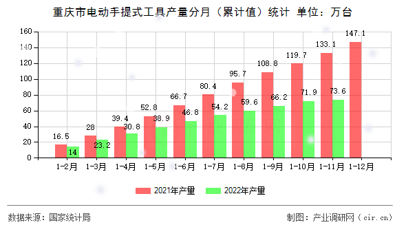 重慶市電動手提式工具產量分月（累計值）統計