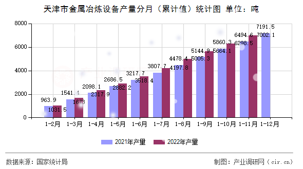 天津市金屬冶煉設(shè)備產(chǎn)量分月（累計(jì)值）統(tǒng)計(jì)圖