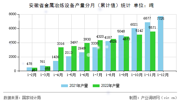 安徽省金屬冶煉設備產量分月（累計值）統計