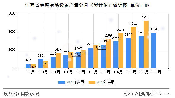 江西省金屬冶煉設(shè)備產(chǎn)量分月（累計(jì)值）統(tǒng)計(jì)圖