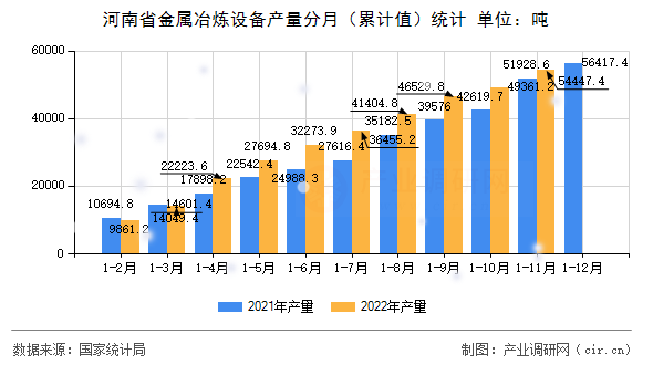 河南省金屬冶煉設備產量分月（累計值）統計