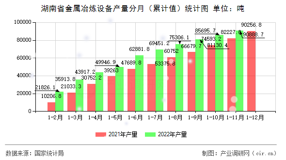 湖南省金屬冶煉設備產量分月（累計值）統計圖