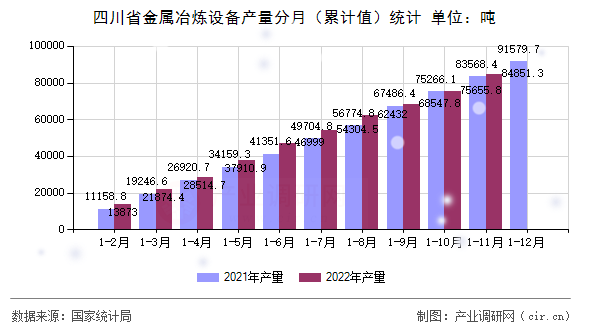 四川省金屬冶煉設備產量分月（累計值）統計