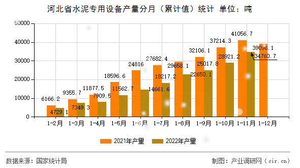 河北省水泥專用設備產量分月（累計值）統計