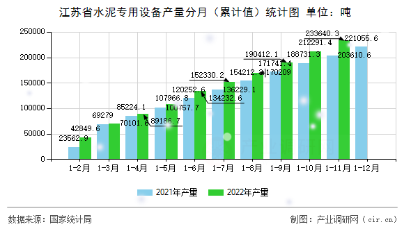 江蘇省水泥專用設備產量分月（累計值）統計圖
