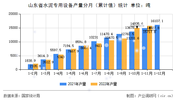 山東省水泥專用設備產量分月（累計值）統計