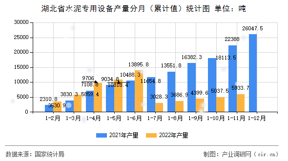 湖北省水泥專用設備產量分月（累計值）統計圖