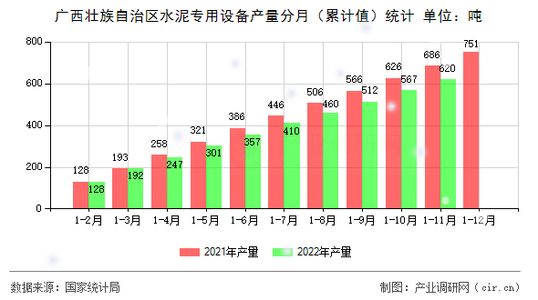 廣西壯族自治區水泥專用設備產量分月（累計值）統計