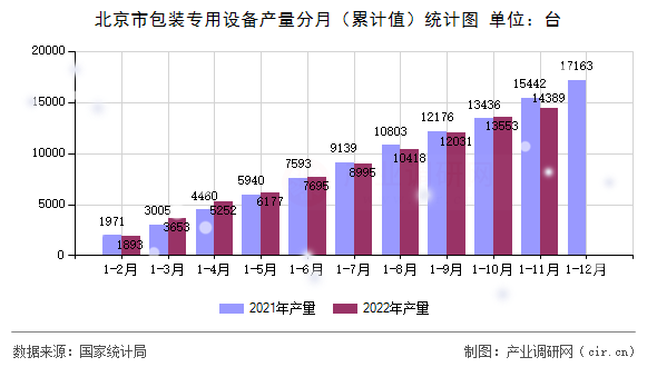 北京市包裝專用設備產量分月（累計值）統計圖