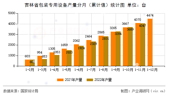 吉林省包裝專用設備產量分月（累計值）統計圖