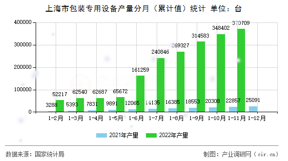 上海市包裝專用設備產量分月（累計值）統計