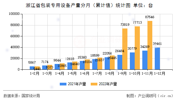 浙江省包裝專用設備產量分月（累計值）統計圖