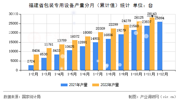 福建省包裝專用設(shè)備產(chǎn)量分月（累計值）統(tǒng)計