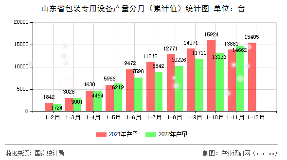 山東省包裝專用設備產量分月（累計值）統計圖