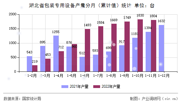 湖北省包裝專用設備產量分月（累計值）統計