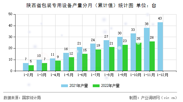 陜西省包裝專用設(shè)備產(chǎn)量分月（累計值）統(tǒng)計圖