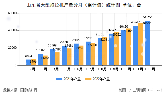 山東省大型拖拉機產量分月（累計值）統計圖