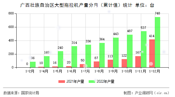 廣西壯族自治區大型拖拉機產量分月（累計值）統計