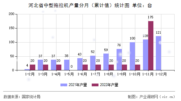 河北省中型拖拉機產量分月（累計值）統計圖