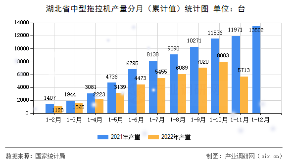 湖北省中型拖拉機產量分月（累計值）統計圖