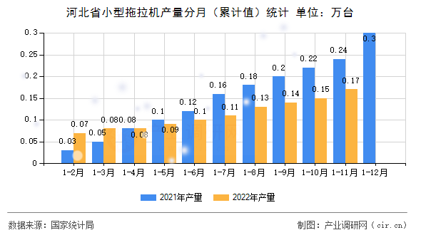 河北省小型拖拉機產量分月（累計值）統計