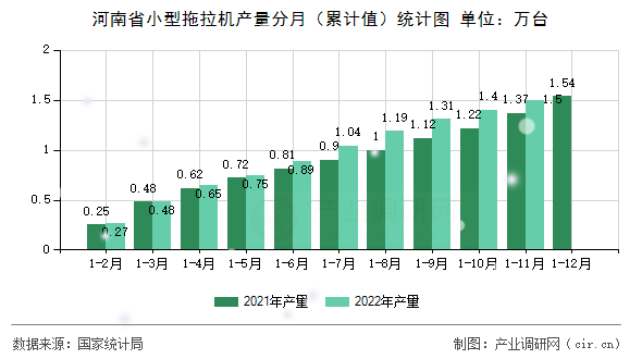 河南省小型拖拉機產量分月（累計值）統計圖