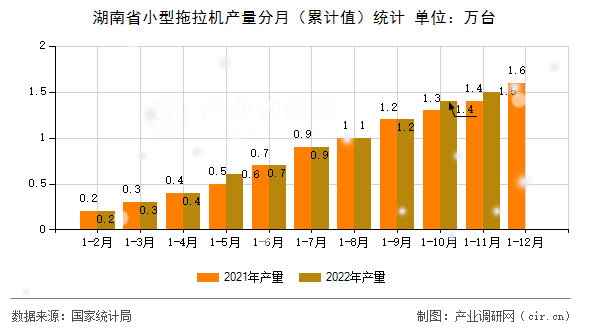 湖南省小型拖拉機產量分月（累計值）統計