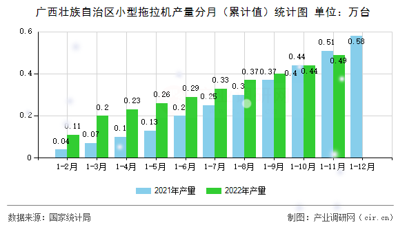 廣西壯族自治區小型拖拉機產量分月（累計值）統計圖
