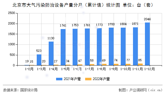 北京市大氣污染防治設備產量分月（累計值）統計圖