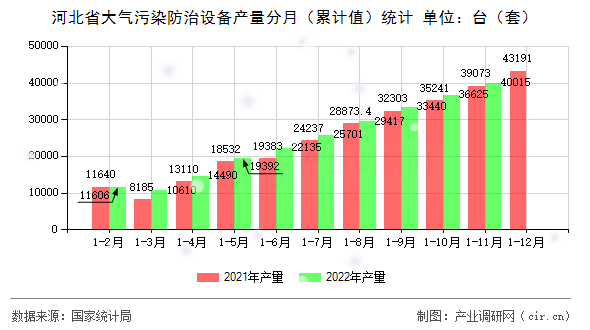 河北省大氣污染防治設備產量分月（累計值）統計