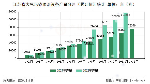 江蘇省大氣污染防治設備產量分月（累計值）統計