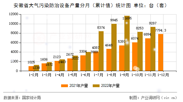 安徽省大氣污染防治設備產量分月（累計值）統計圖