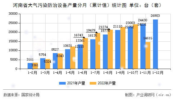 河南省大氣污染防治設備產量分月（累計值）統計圖
