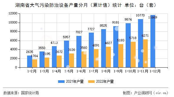 湖南省大氣污染防治設備產量分月（累計值）統計
