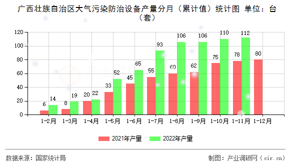 廣西壯族自治區大氣污染防治設備產量分月（累計值）統計圖