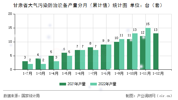 甘肅省大氣污染防治設備產量分月（累計值）統計圖